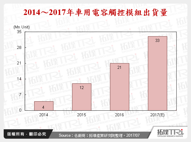 2014～2017年車用電容觸控模組出貨量