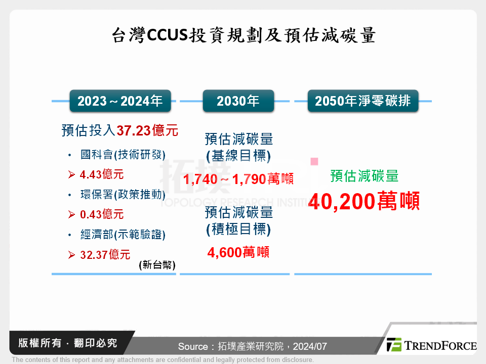 台灣CCUS投資規劃及預估減碳量