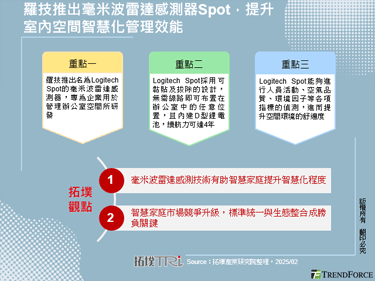 羅技推出毫米波雷達感測器Spot，提升室內空間智慧化管理效能