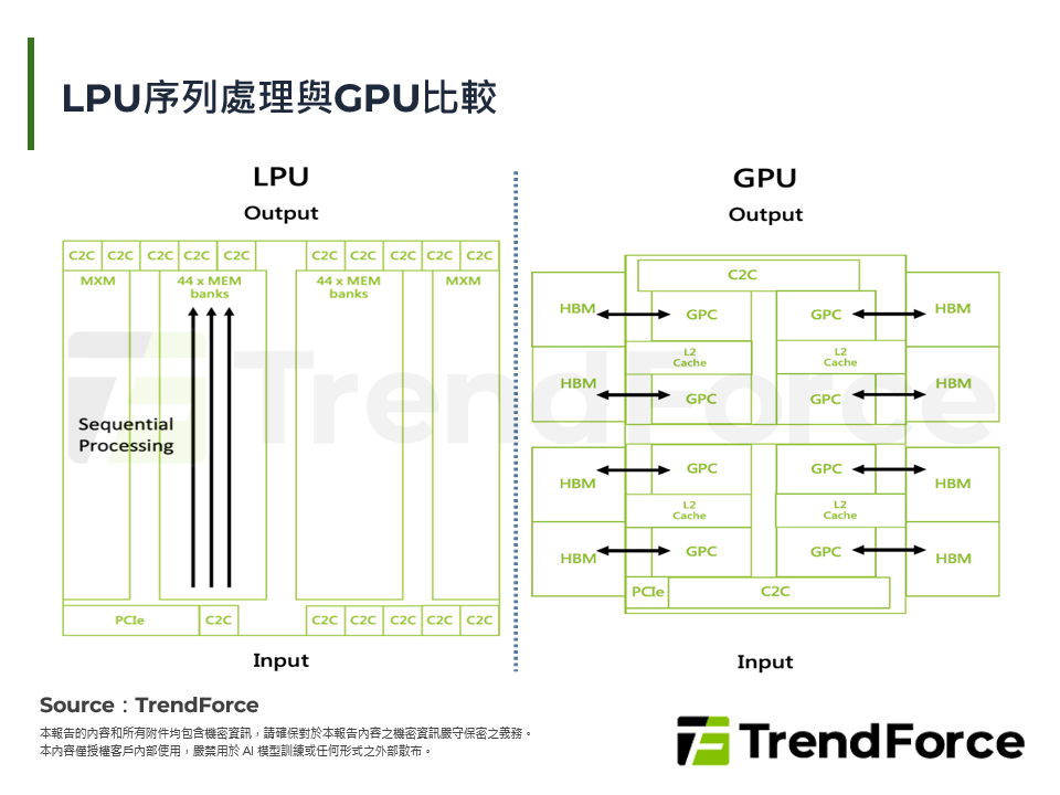 LPU序列處理與GPU比較