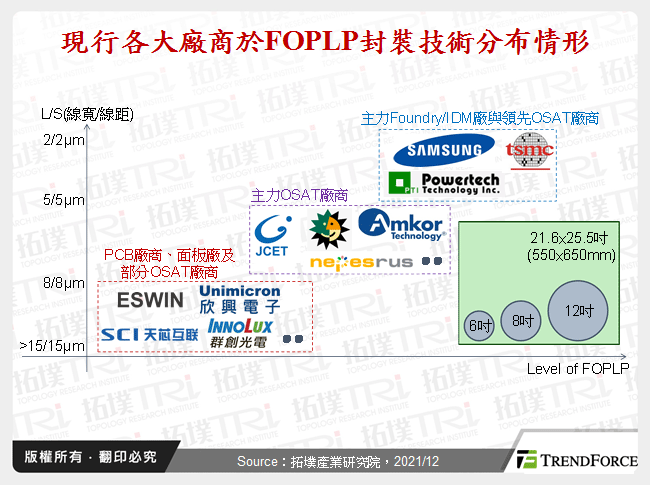 現行各大廠商於FOPLP封裝技術分布情形