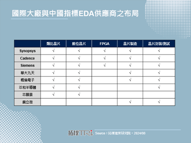 【精華】中企投身成熟製程晶片具效益，EDA成自主化重點