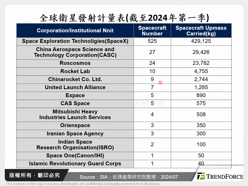 全球衛星發射計量表(截至2024年第一季)