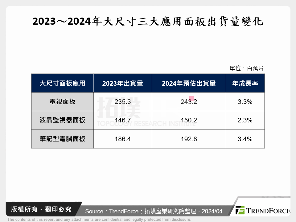 2023～2024年大尺寸三大應用面板出貨量變化