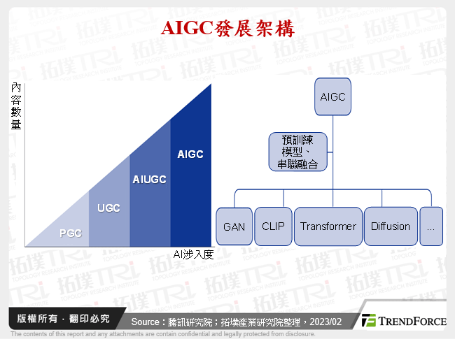 AIGC發展架構