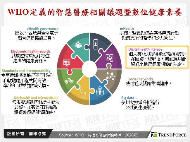 WHO定義的智慧醫療相關議題暨數位健康素養