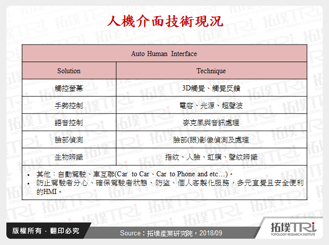 人機介面技術現況