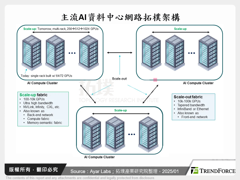 主流AI資料中心網路拓樸架構