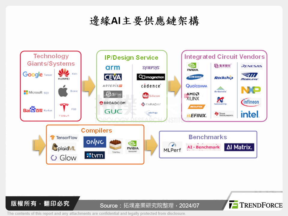 邊緣AI主要供應鏈架構