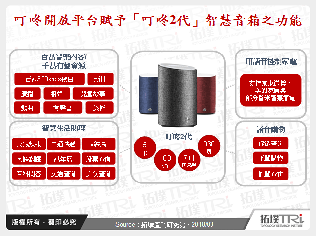 叮咚開放平台賦予「叮咚2代」智慧音箱功能