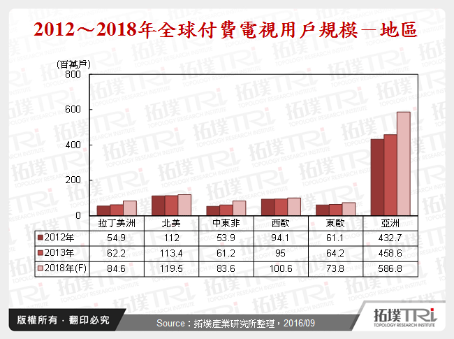 2012～2018年全球付費電視用戶規模－地區