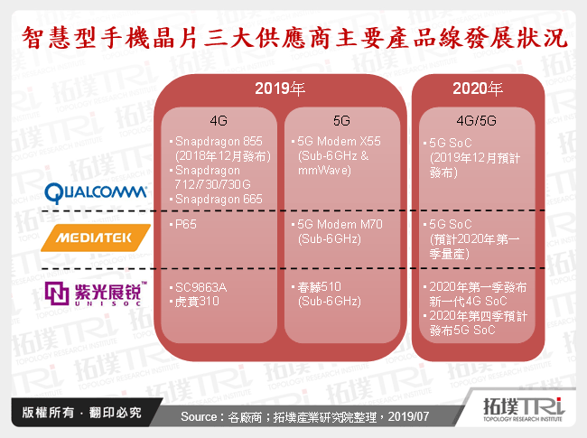 智慧型手機晶片三大供應商主要產品線發展狀況