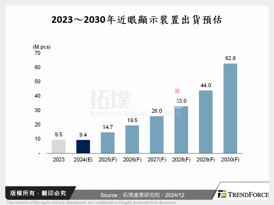 2023～2030年近眼顯示裝置出貨預估