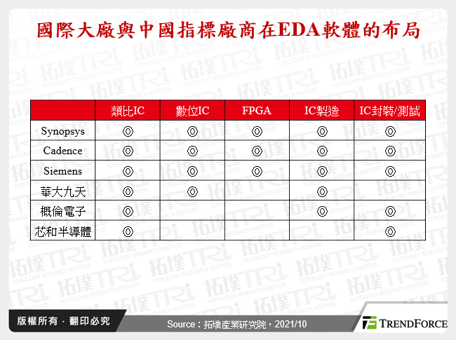 國際大廠與中國指標廠商在EDA軟體的布局