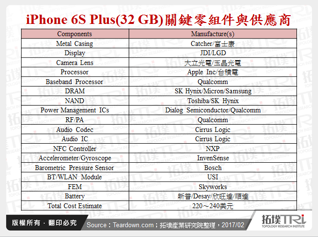 iPhone 6S Plus(32 GB)關鍵零組件與供應商