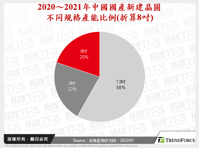 2020～2021年中國國產新建晶圓不同規格產能比例(折算8吋)