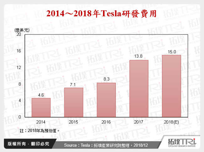 2014～2018年Tesla研發費用