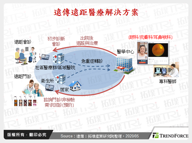 遠傳遠距醫療解決方案