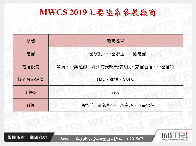 MWCS 2019主要陸系參展廠商