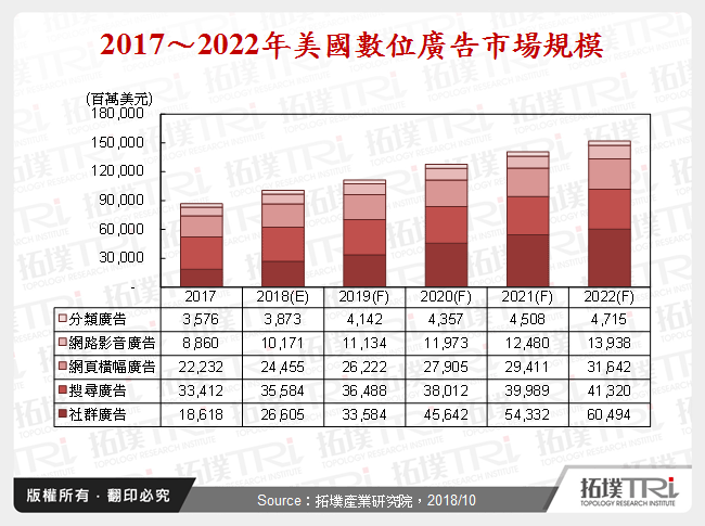 2017～2022年美國數位廣告市場規模