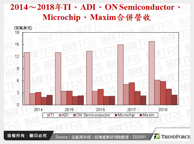 2014～2018年TI、ADI、ON Semiconductor、Microchip與Maxim合併營收