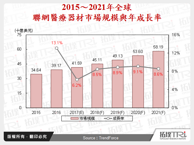 2015～2021年全球聯網醫療器材市場規模與年成長率