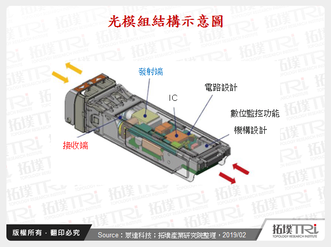 光模組結構示意圖