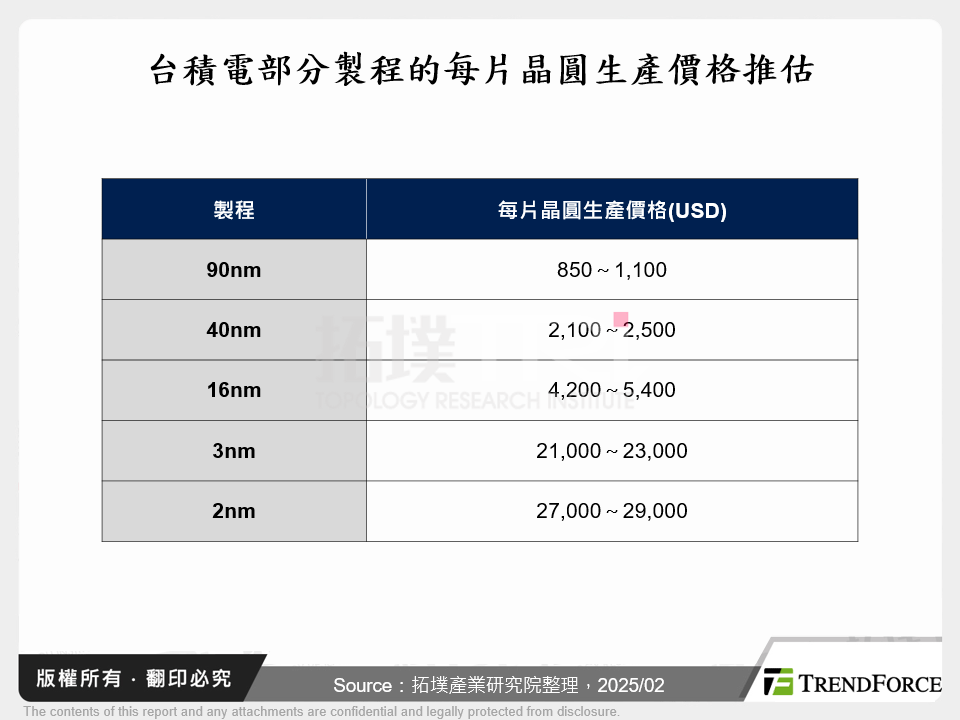 台積電部分製程的每片晶圓生產價格推估