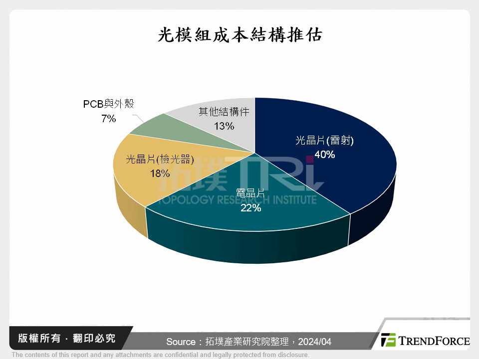 光模組成本結構推估