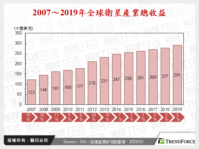 2007～2019年全球衛星產業總收益