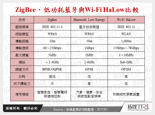 ZigBee、低功耗藍牙與Wi-Fi HaLow比較