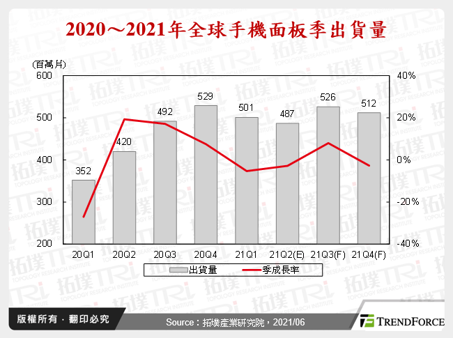 2020～2021年全球手機面板季出貨量