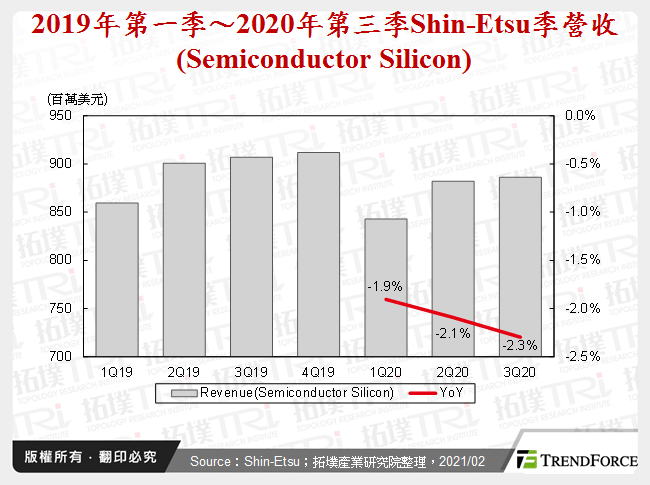 2019年第一季～2020年第三季Shin-Etsu季營收(Semiconductor Silicon)