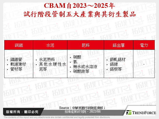 CBAM自2023～2025年試行階段管制五大產業與其衍生製品