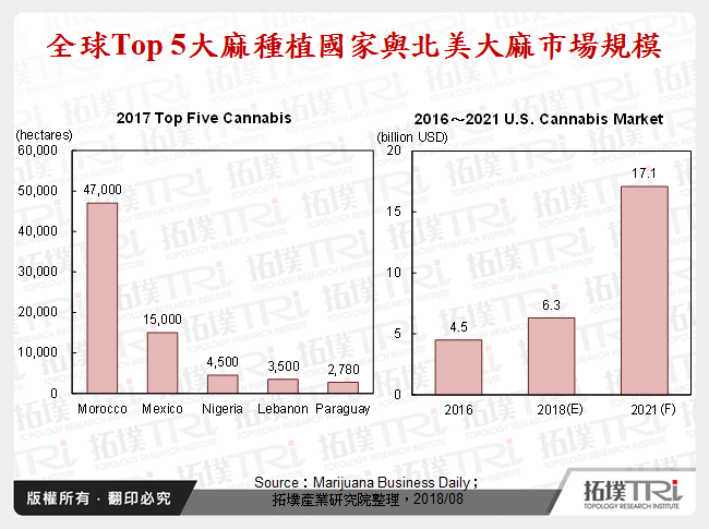 全球Top 5大麻種植國家與北美大麻市場規模