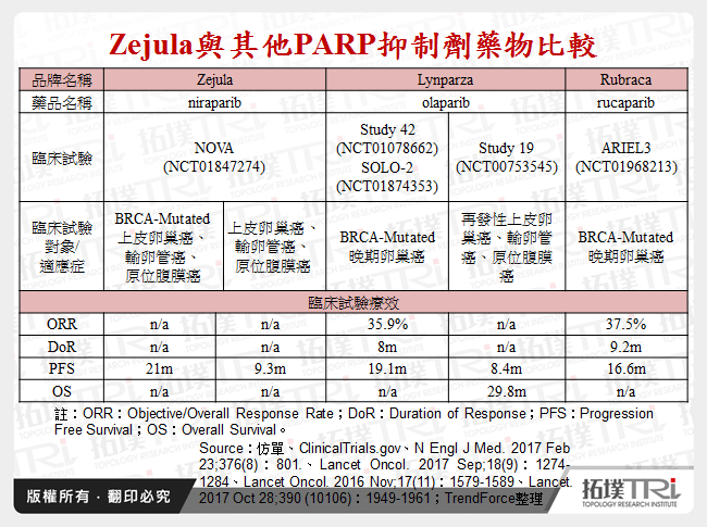 Zejula與其他PARP抑制劑藥物比較