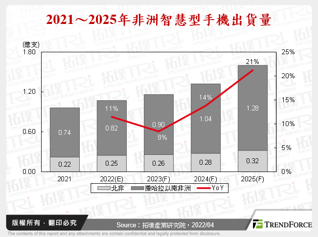 2021～2025年非洲智慧型手機出貨量