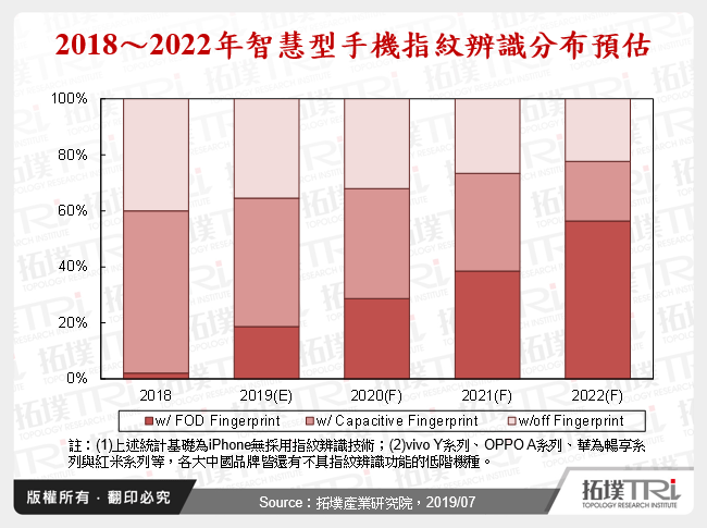 2018～2022年智慧型手機指紋辨識分布預估