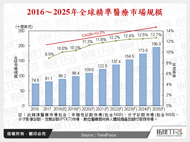 2016～2025年全球精準醫療市場規模