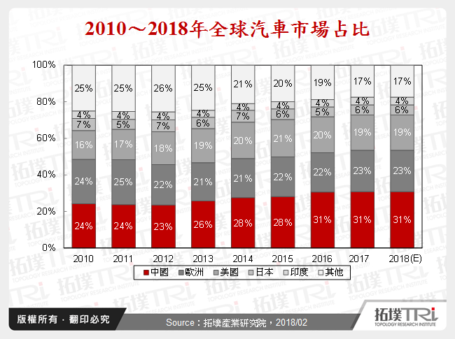 2010～2018年全球汽車市場占比