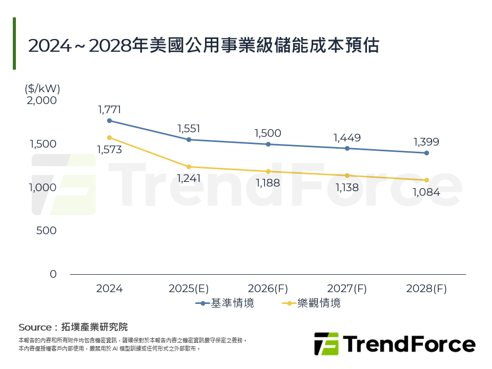 2024～2028年美國公用事業級儲能成本預估