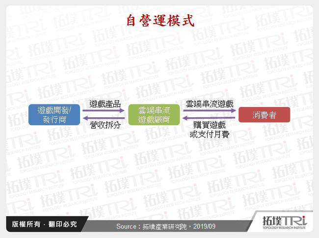 自營運模式