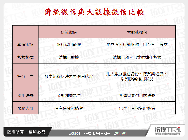 傳統徵信與大數據徵信比較