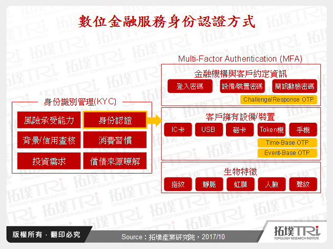 數位金融服務身份認證方式