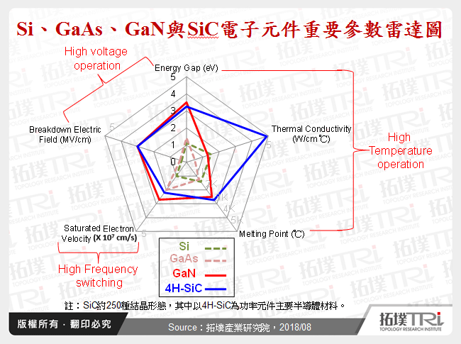 Si、GaAs、GaN與SiC電子元件重要參數雷達圖