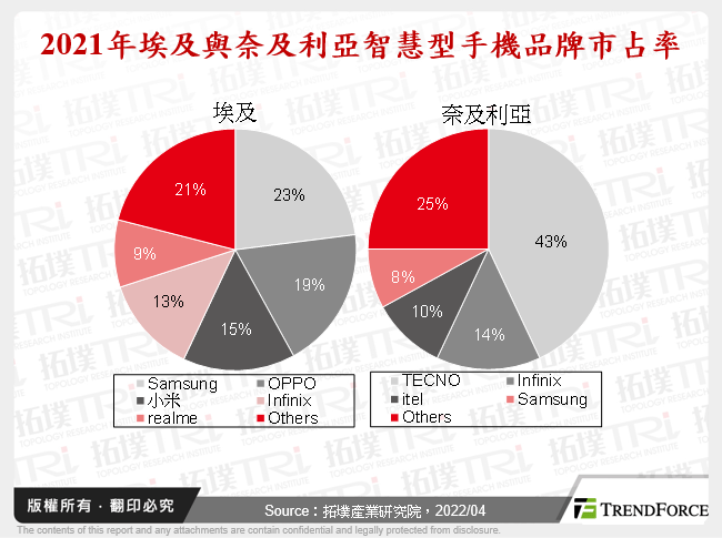 2021年埃及與奈及利亞智慧型手機品牌市占率