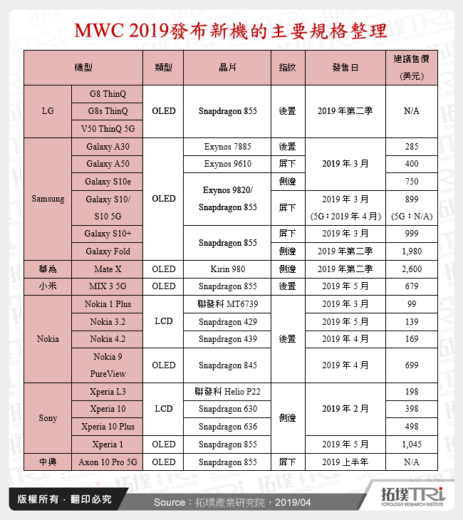 MWC 2019發布新機的主要規格整理