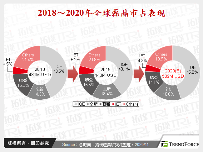 2018～2020年全球磊晶市占表現