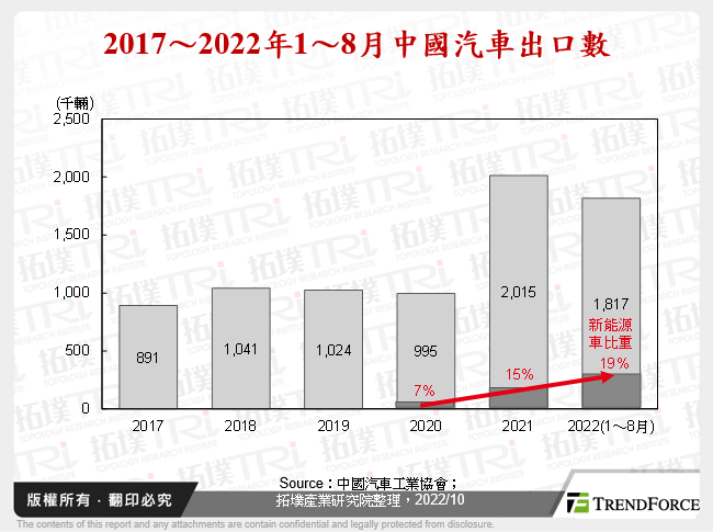 2017～2022年1～8月中國汽車出口數