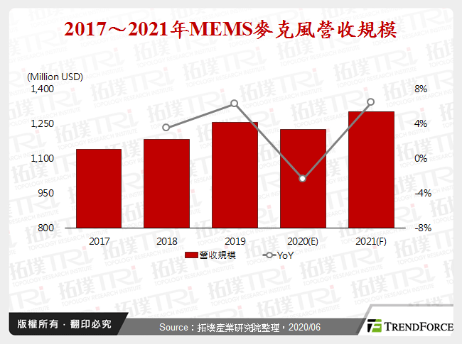 MEMS麥克風發展趨勢